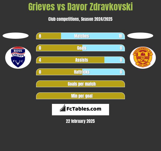 Grieves vs Davor Zdravkovski h2h player stats