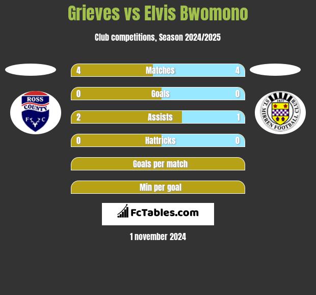 Grieves vs Elvis Bwomono h2h player stats