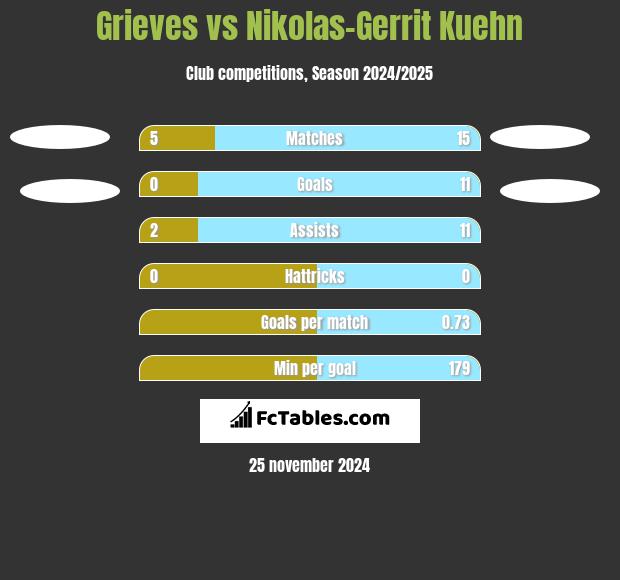 Grieves vs Nikolas-Gerrit Kuehn h2h player stats