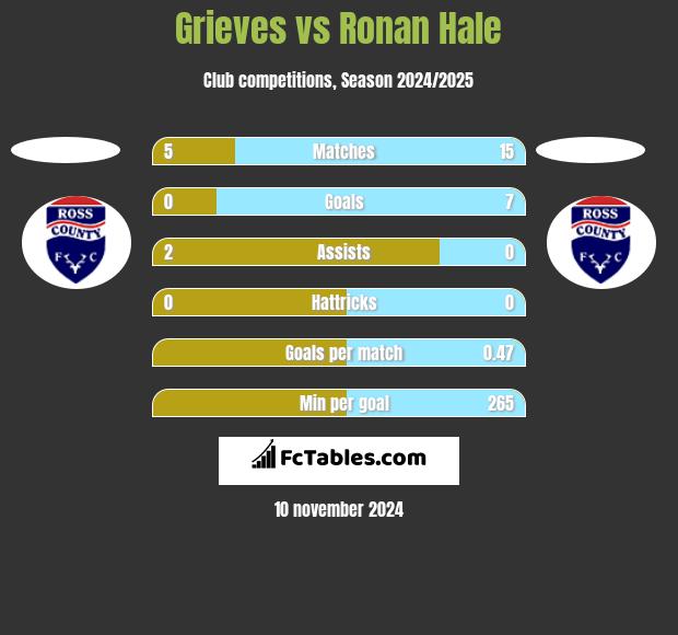 Grieves vs Ronan Hale h2h player stats