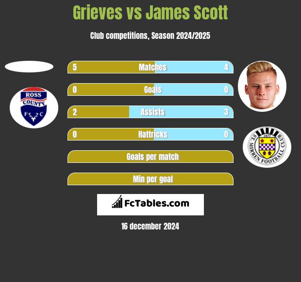 Grieves vs James Scott h2h player stats