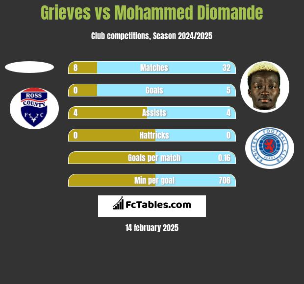 Grieves vs Mohammed Diomande h2h player stats