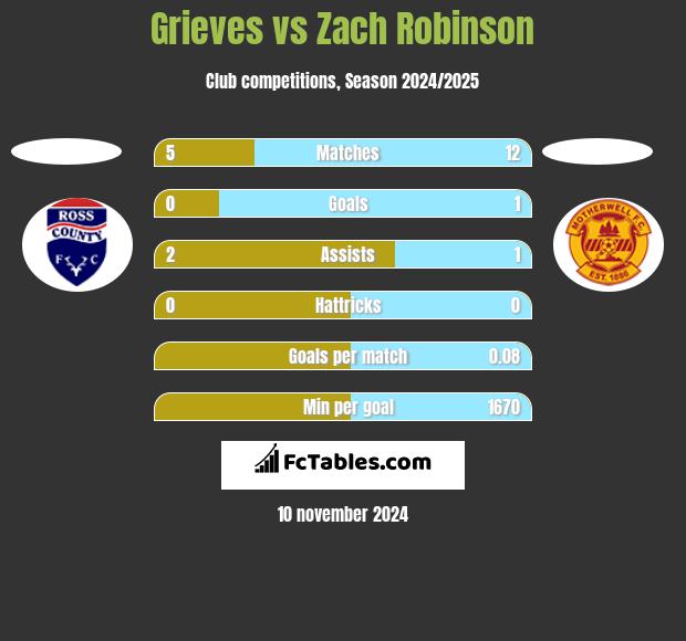 Grieves vs Zach Robinson h2h player stats