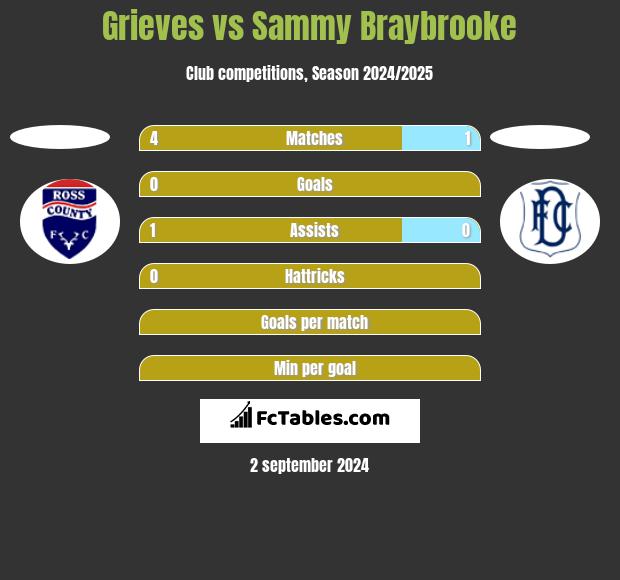 Grieves vs Sammy Braybrooke h2h player stats