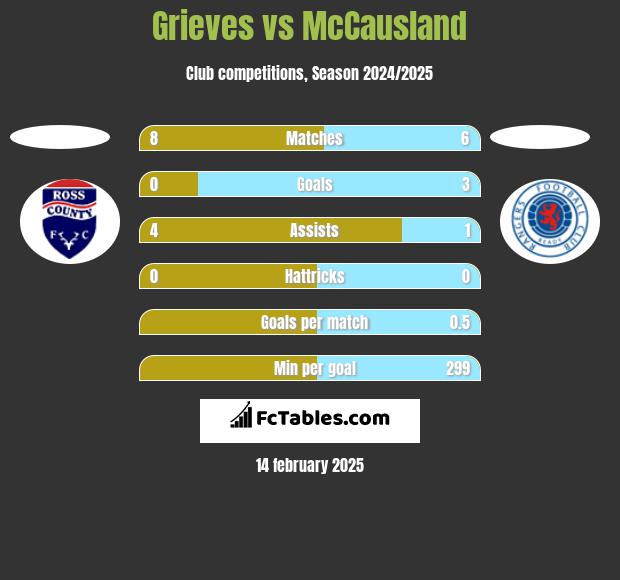 Grieves vs McCausland h2h player stats