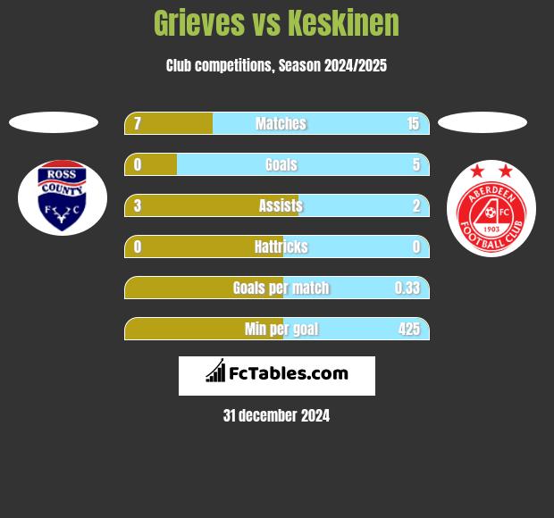 Grieves vs Keskinen h2h player stats