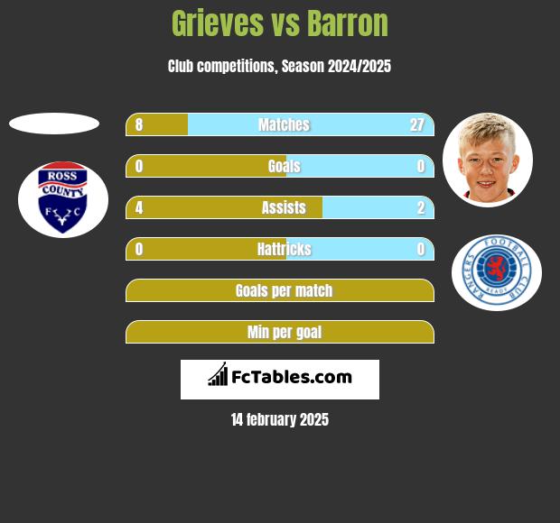 Grieves vs Barron h2h player stats