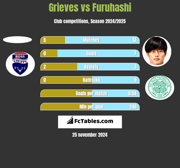 Grieves vs Furuhashi h2h player stats