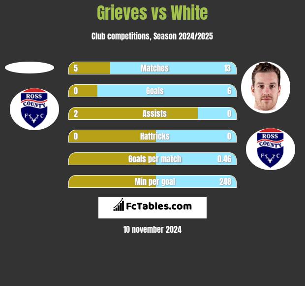 Grieves vs White h2h player stats