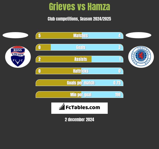 Grieves vs Hamza h2h player stats