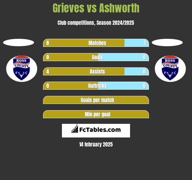 Grieves vs Ashworth h2h player stats