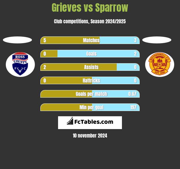 Grieves vs Sparrow h2h player stats