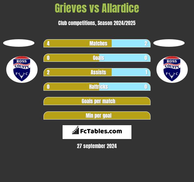 Grieves vs Allardice h2h player stats