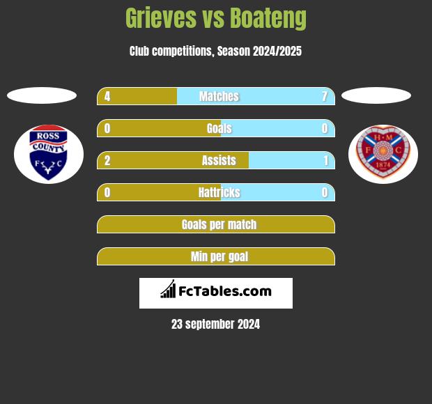 Grieves vs Boateng h2h player stats