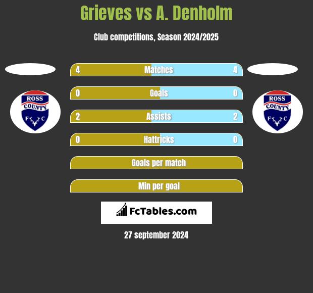 Grieves vs A. Denholm h2h player stats