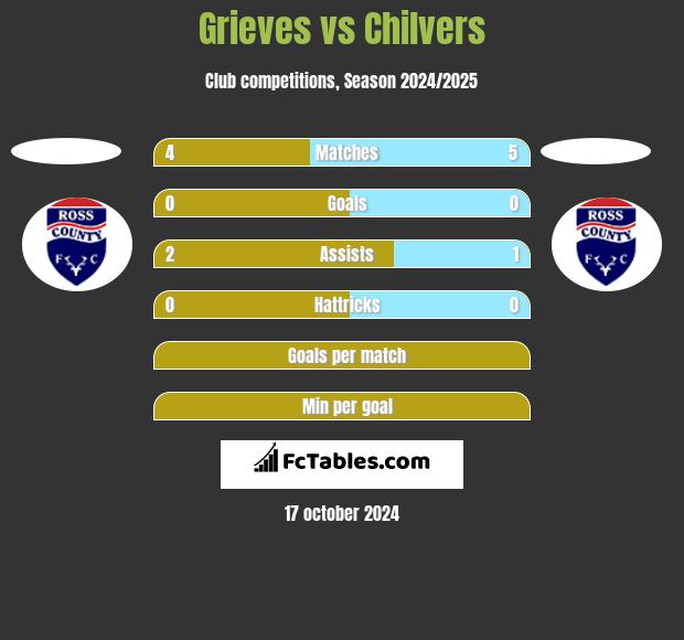 Grieves vs Chilvers h2h player stats