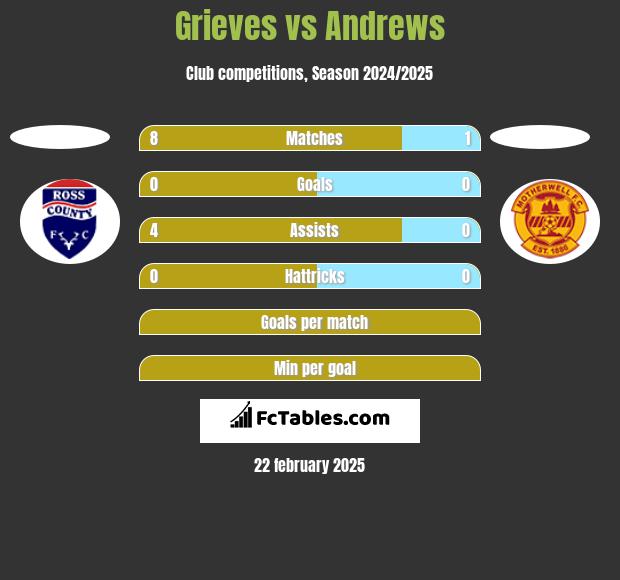 Grieves vs Andrews h2h player stats