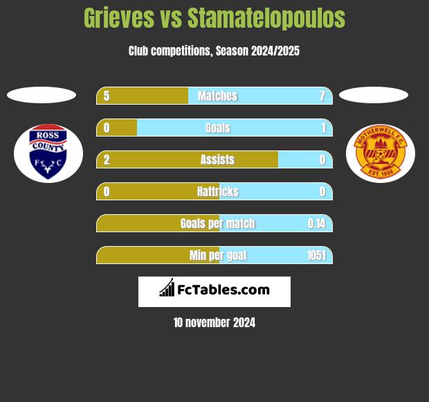 Grieves vs Stamatelopoulos h2h player stats