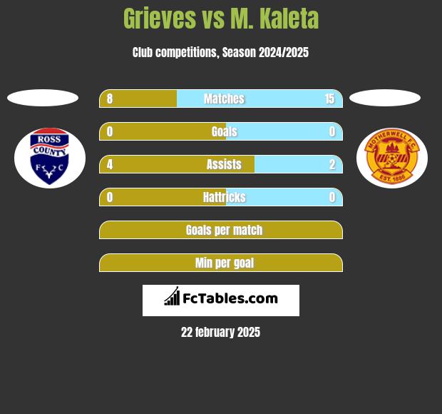 Grieves vs M. Kaleta h2h player stats