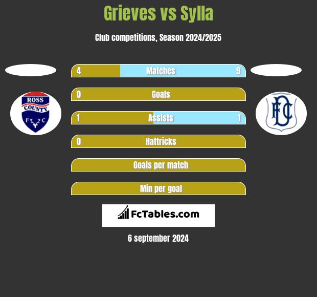 Grieves vs Sylla h2h player stats