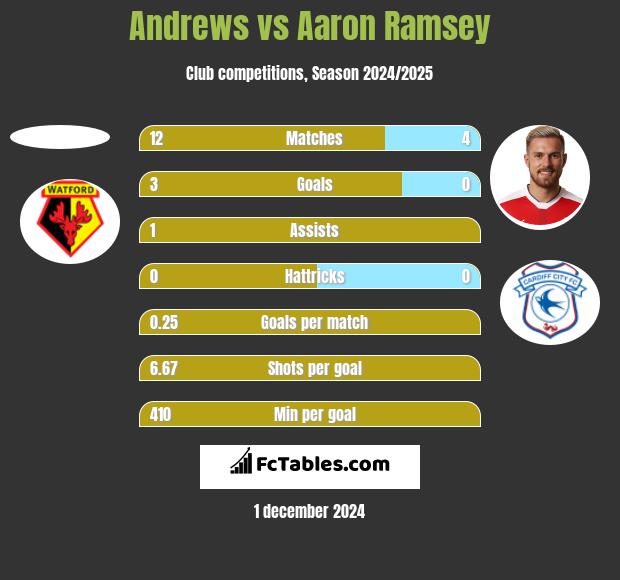 Andrews vs Aaron Ramsey h2h player stats