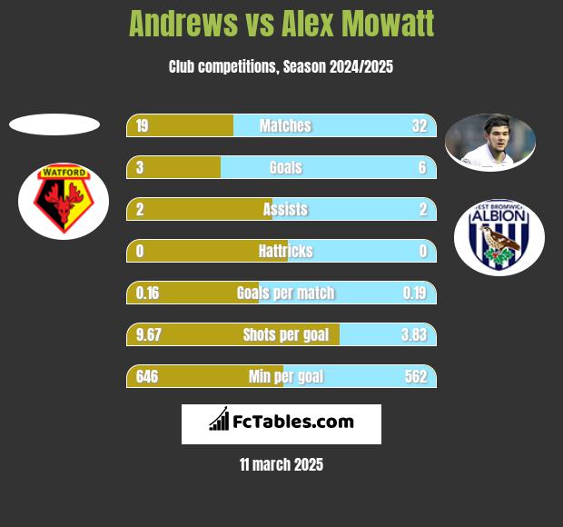 Andrews vs Alex Mowatt h2h player stats