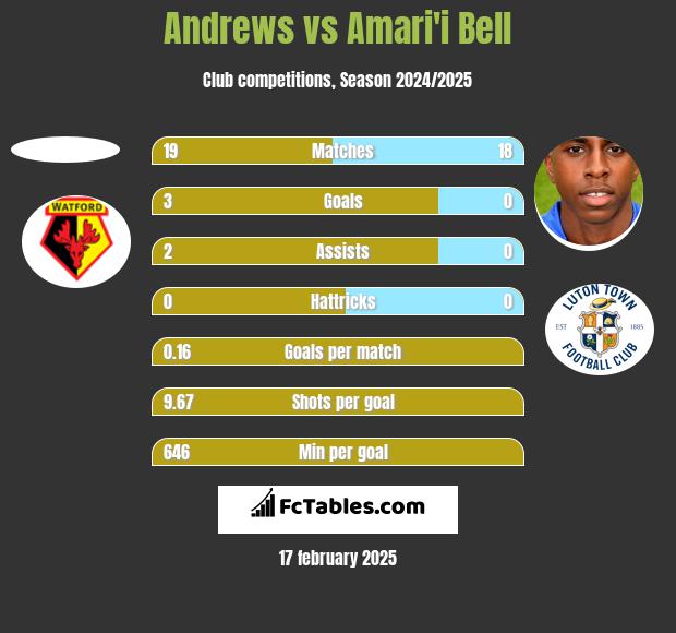 Andrews vs Amari'i Bell h2h player stats