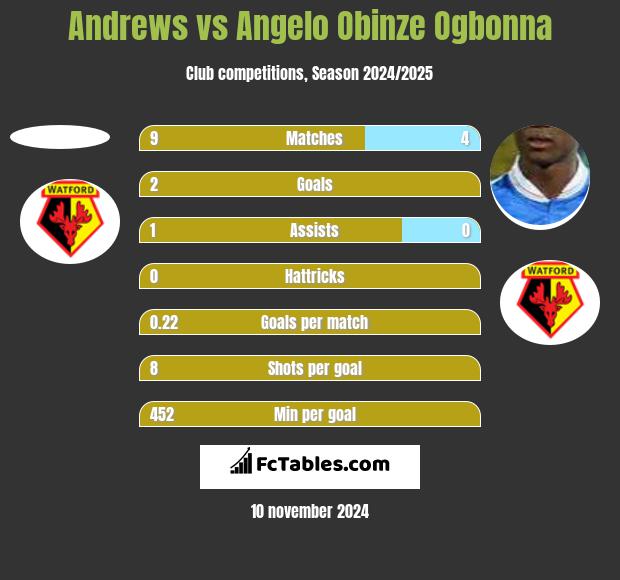 Andrews vs Angelo Obinze Ogbonna h2h player stats