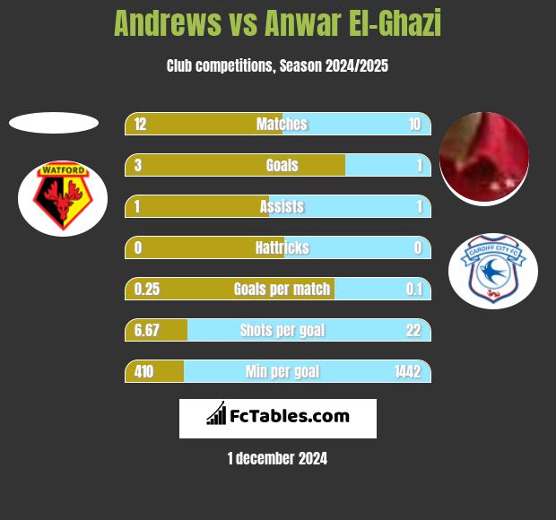 Andrews vs Anwar El-Ghazi h2h player stats