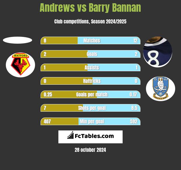 Andrews vs Barry Bannan h2h player stats