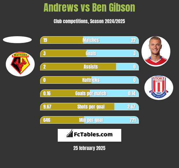 Andrews vs Ben Gibson h2h player stats