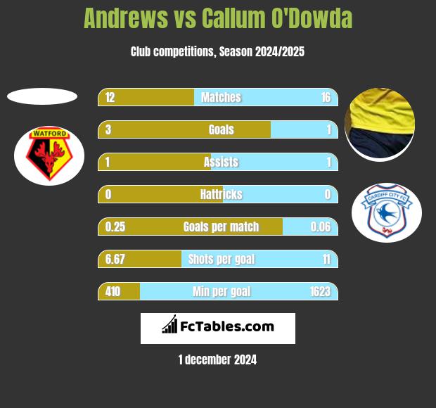 Andrews vs Callum O'Dowda h2h player stats