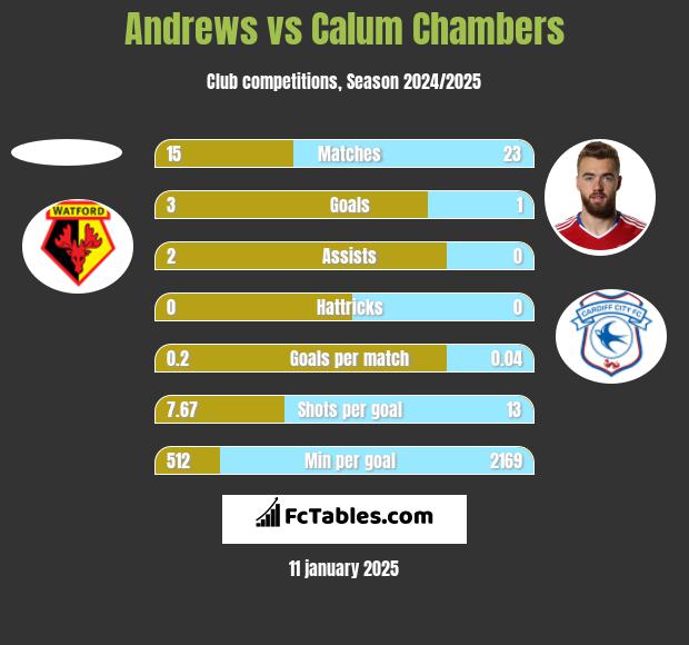 Andrews vs Calum Chambers h2h player stats