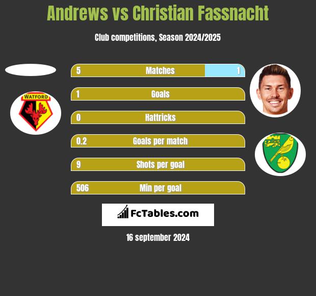 Andrews vs Christian Fassnacht h2h player stats