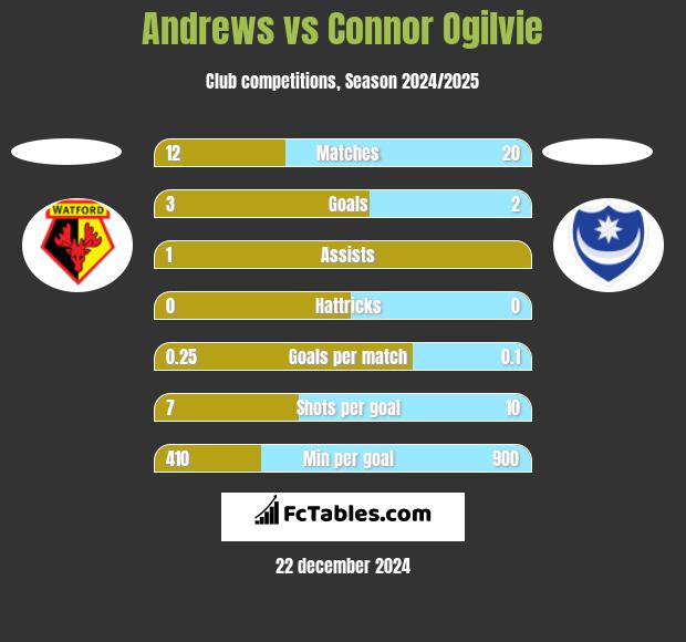 Andrews vs Connor Ogilvie h2h player stats