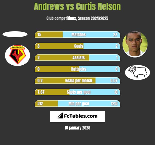 Andrews vs Curtis Nelson h2h player stats