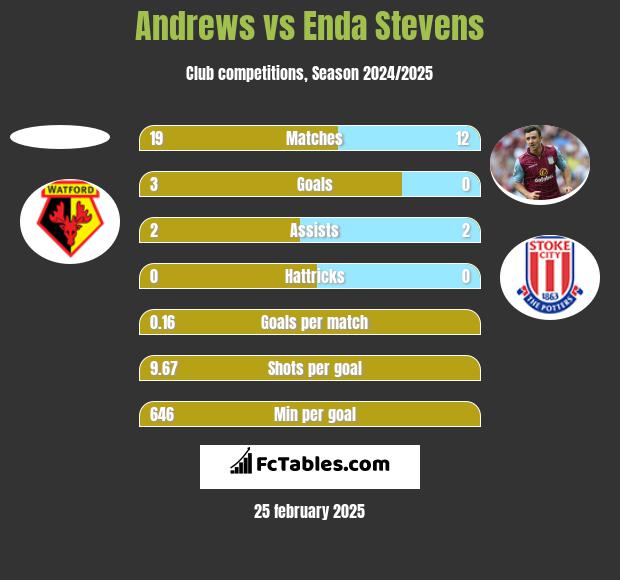 Andrews vs Enda Stevens h2h player stats