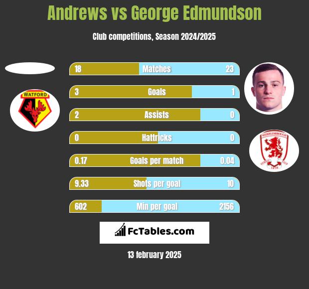 Andrews vs George Edmundson h2h player stats