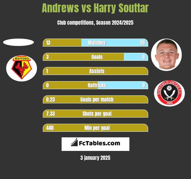 Andrews vs Harry Souttar h2h player stats