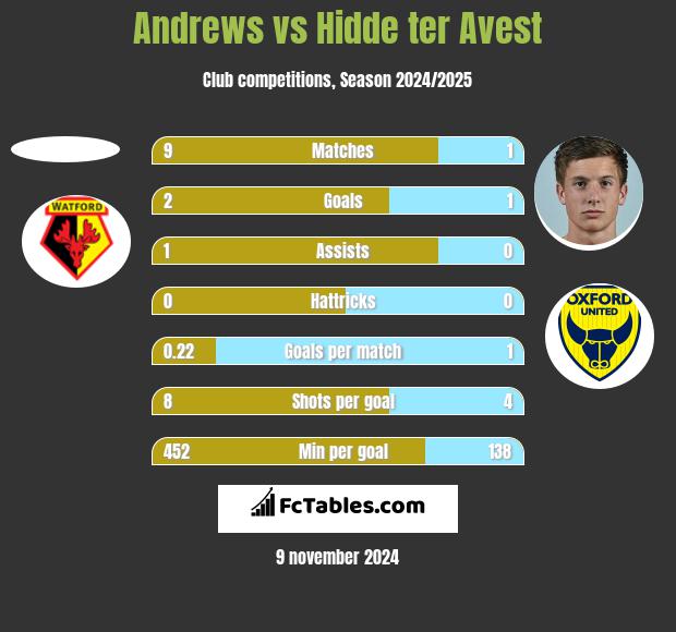 Andrews vs Hidde ter Avest h2h player stats