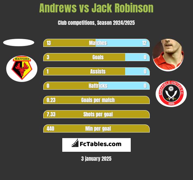 Andrews vs Jack Robinson h2h player stats