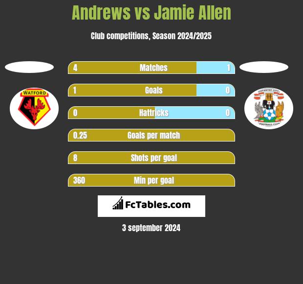 Andrews vs Jamie Allen h2h player stats