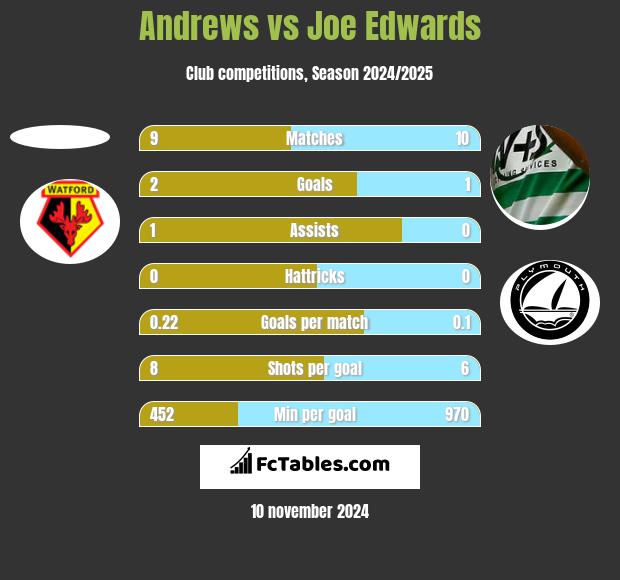 Andrews vs Joe Edwards h2h player stats