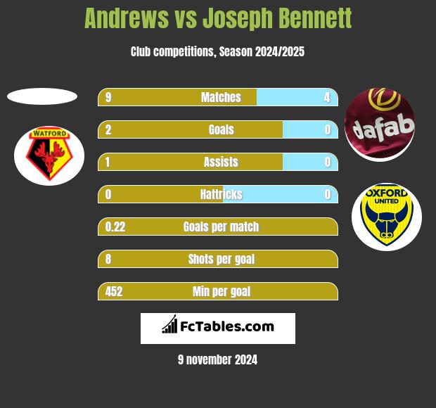 Andrews vs Joseph Bennett h2h player stats