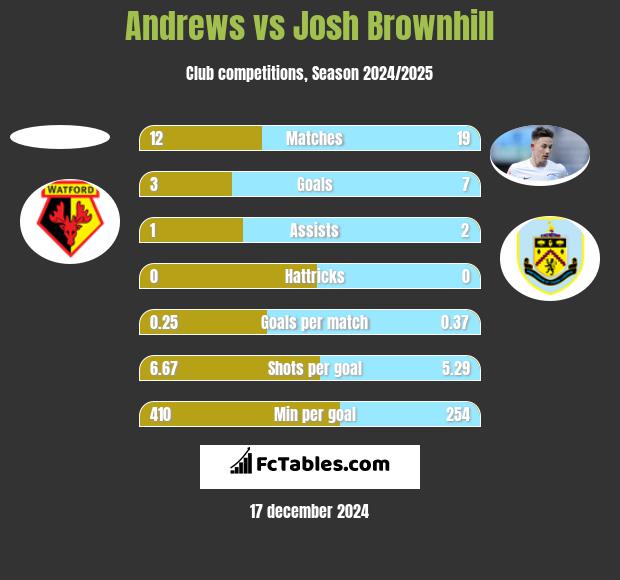 Andrews vs Josh Brownhill h2h player stats