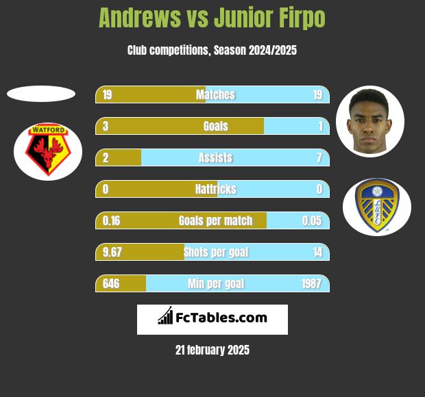 Andrews vs Junior Firpo h2h player stats