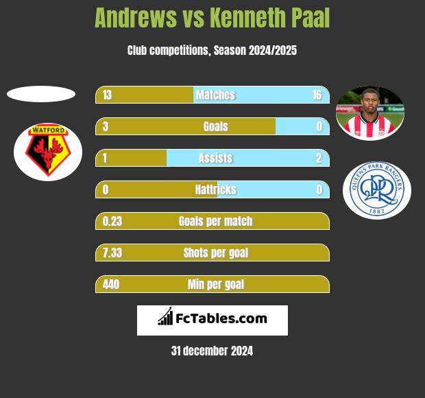 Andrews vs Kenneth Paal h2h player stats