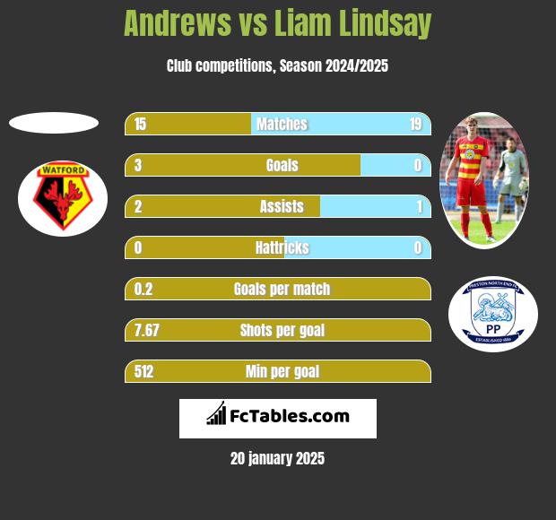 Andrews vs Liam Lindsay h2h player stats