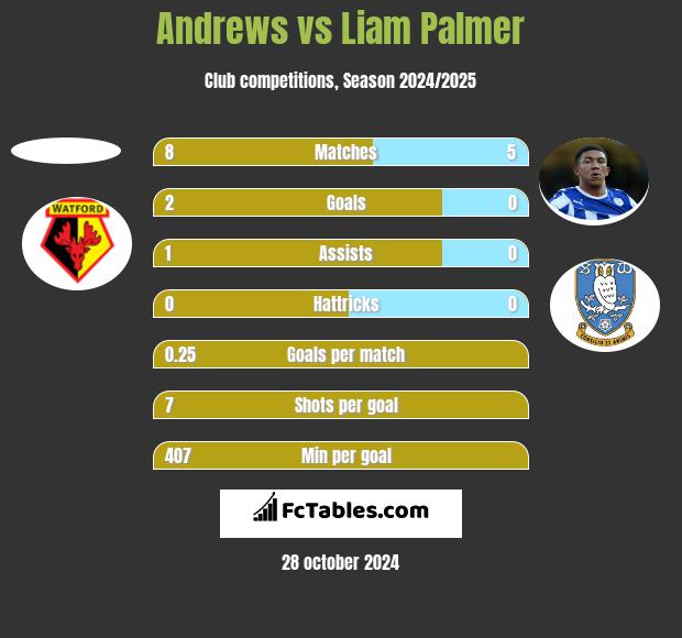 Andrews vs Liam Palmer h2h player stats