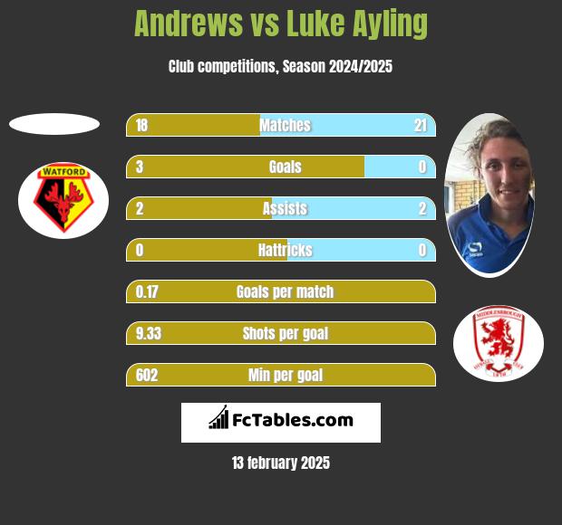 Andrews vs Luke Ayling h2h player stats